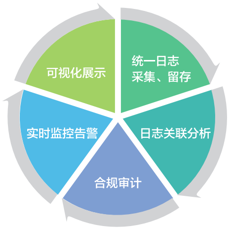 綜合日志審計(jì)分析系統(tǒng)