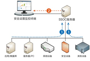 綜合日志審計(jì)分析系統(tǒng)