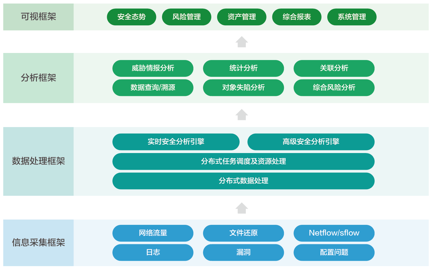 大數(shù)據(jù)安全態(tài)勢(shì)感知與管控平臺(tái)