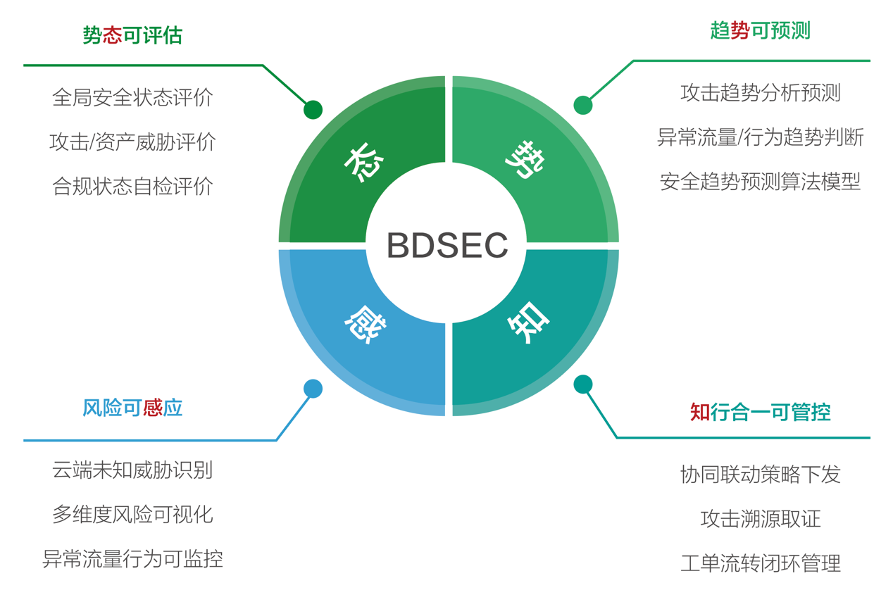 大數(shù)據(jù)安全態(tài)勢(shì)感知與管控平臺(tái)