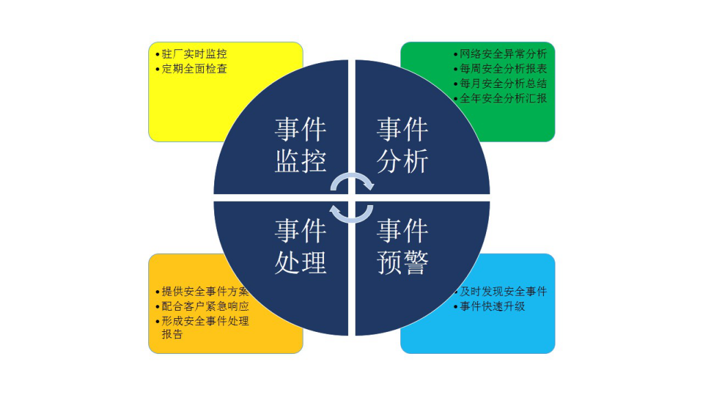 某省國稅局整體網(wǎng)絡(luò)安全運(yùn)維項(xiàng)目