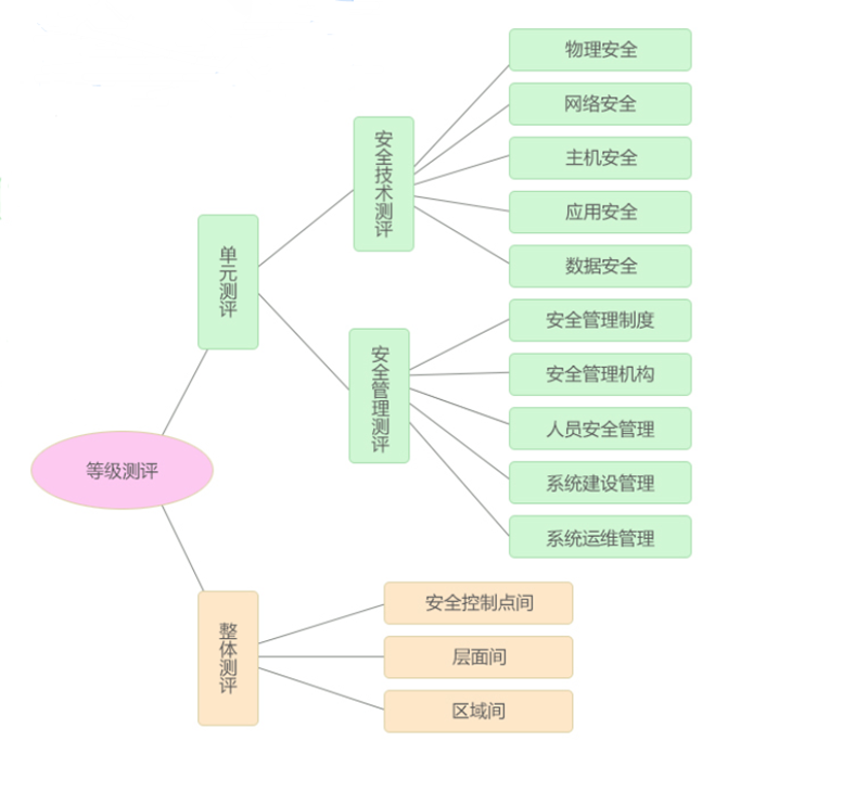 等級(jí)保護(hù)測(cè)評(píng)一般需要多長(zhǎng)時(shí)間能出具測(cè)評(píng)報(bào)告