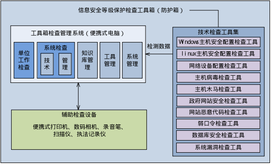 等級保護工具箱產(chǎn)品架構(gòu)