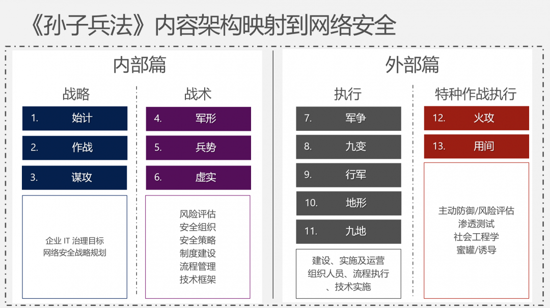 《孫子兵法》與網(wǎng)絡安全