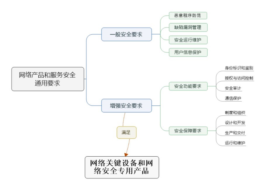 網(wǎng)絡(luò)安全等級保護：網(wǎng)絡(luò)產(chǎn)品和服務(wù)安全通用要求之一般安全要求