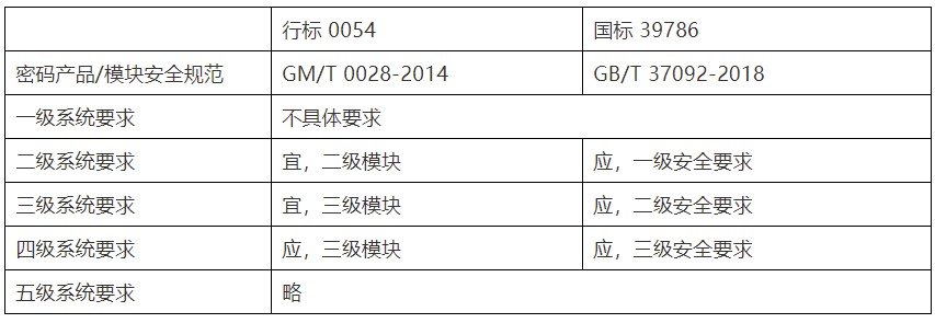 國家標準《信息系統(tǒng)密碼應用基本要求》密評要點