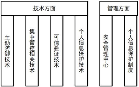 等級保護2.0下醫(yī)院網(wǎng)絡(luò)安全體系的建設(shè)與探索