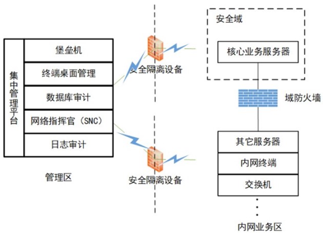 等級保護2.0下醫(yī)院網(wǎng)絡(luò)安全體系的建設(shè)與探索