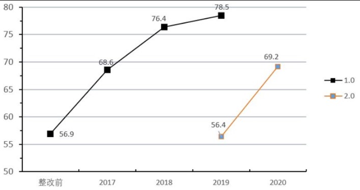 等級保護2.0下醫(yī)院網(wǎng)絡(luò)安全體系的建設(shè)與探索