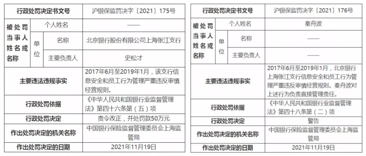 罰單 | 北京銀行因信息安全等被罰50萬元，2人被終身禁業(yè)